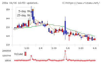 ラクサス・テクノロジーズチャート