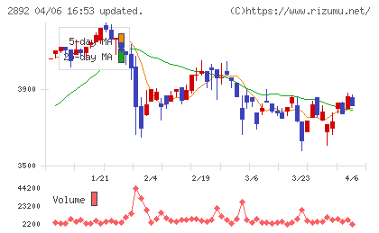 日本食品化工チャート