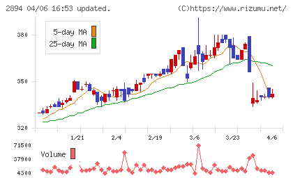 石井食品チャート