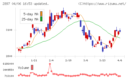 日清食品ホールディングスチャート