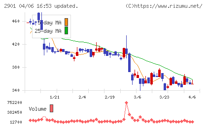 ウェルディッシュチャート