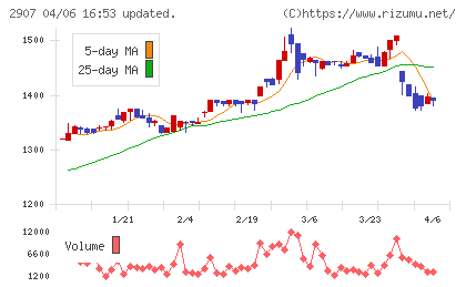 あじかんチャート