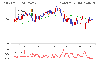 フジッコチャート
