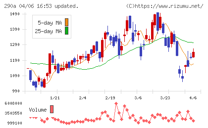 Synspectiveチャート