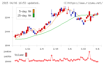 ケンコーマヨネーズチャート