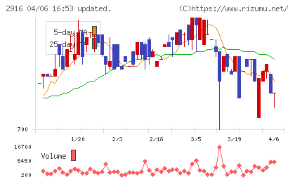仙波糖化工業チャート