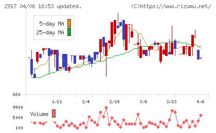 大森屋チャート