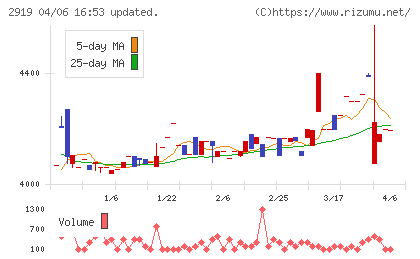 マルタイチャート
