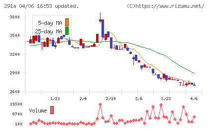 リスキルチャート