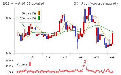 サトウ食品チャート
