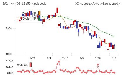 イフジ産業チャート