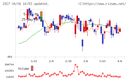 ＡＦＣ−ＨＤアムスライフサイエンスチャート