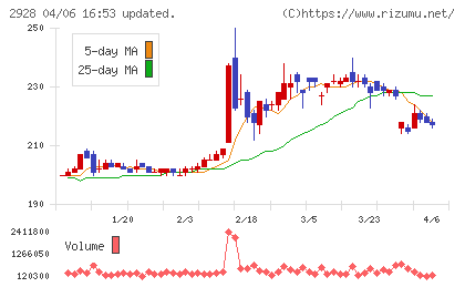 ＲＩＺＡＰグループチャート