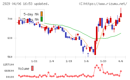 ファーマフーズチャート