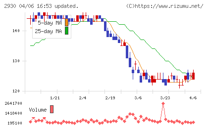 北の達人コーポレーションチャート