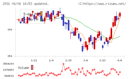 ユーグレナチャート