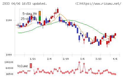 紀文食品チャート