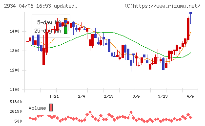 ジェイフロンティアチャート