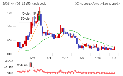 ベースフードチャート