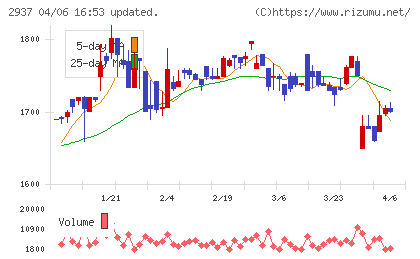 サンクゼールチャート