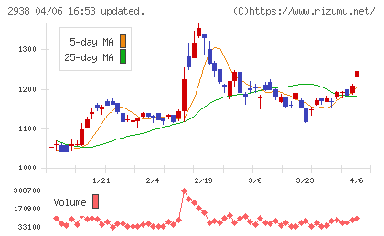 オカムラ食品工業チャート
