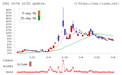 テクニスコチャート