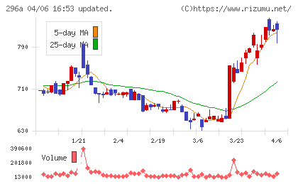 令和アカウンティング・ホールディングスチャート
