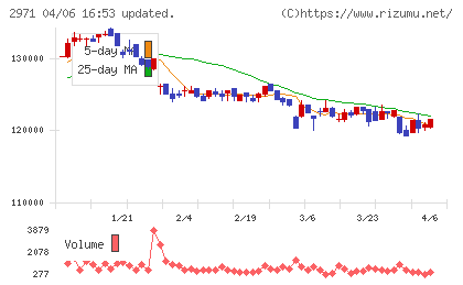 エスコンジャパンリート投資法人チャート