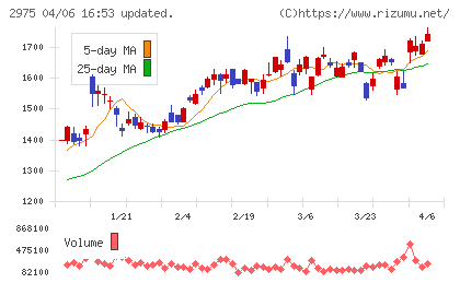 スター・マイカ・ホールディングスチャート
