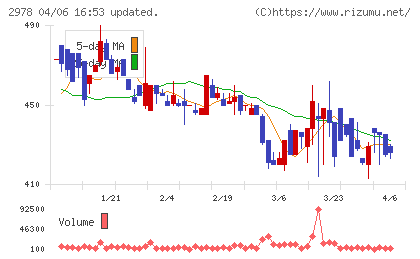 ツクルバチャート