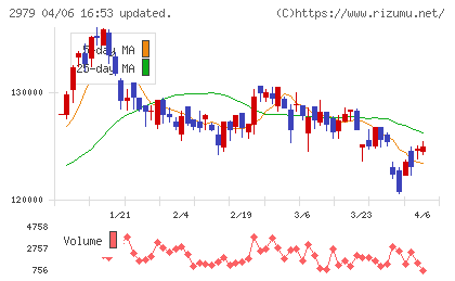 SOSiLA物流リート投資法人チャート