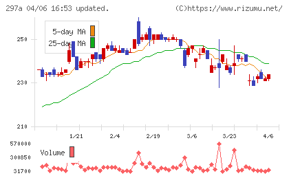 アルピコホールディングスチャート