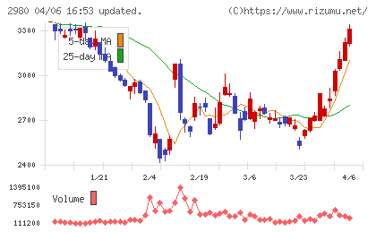 SREホールディングスチャート