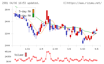 ランディックスチャート