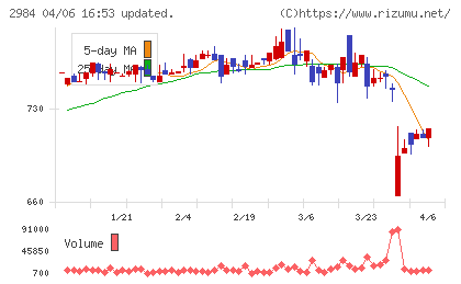 ヤマイチエステートチャート