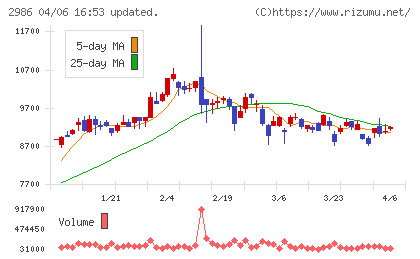 ＬＡホールディングスチャート