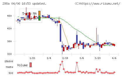 GVA TECHチャート