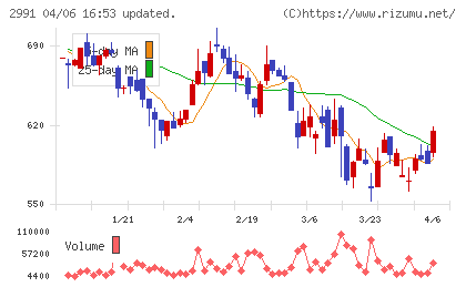 ランドネットチャート