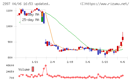 ストレージ王チャート