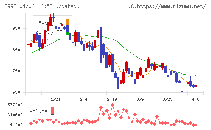 クリアルチャート