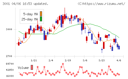 片倉工業チャート