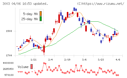ヒューリックチャート