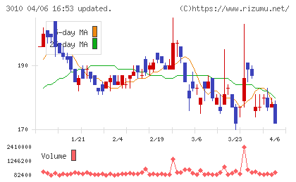 ポラリス・ホールディングスチャート