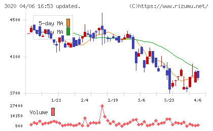 アプライドチャート