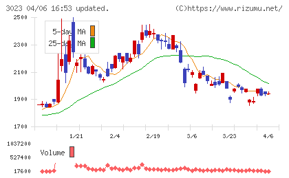 ラサ商事チャート