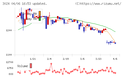 クリエイトチャート