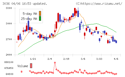 アルコニックスチャート