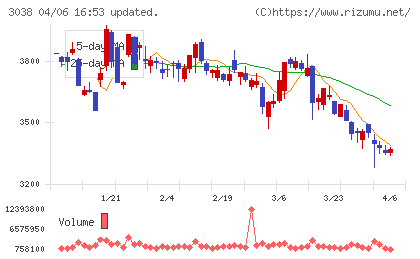 神戸物産チャート