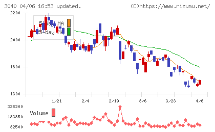 ソリトンシステムズチャート