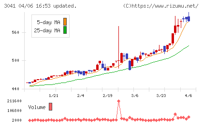 ビューティカダンホールディングスチャート